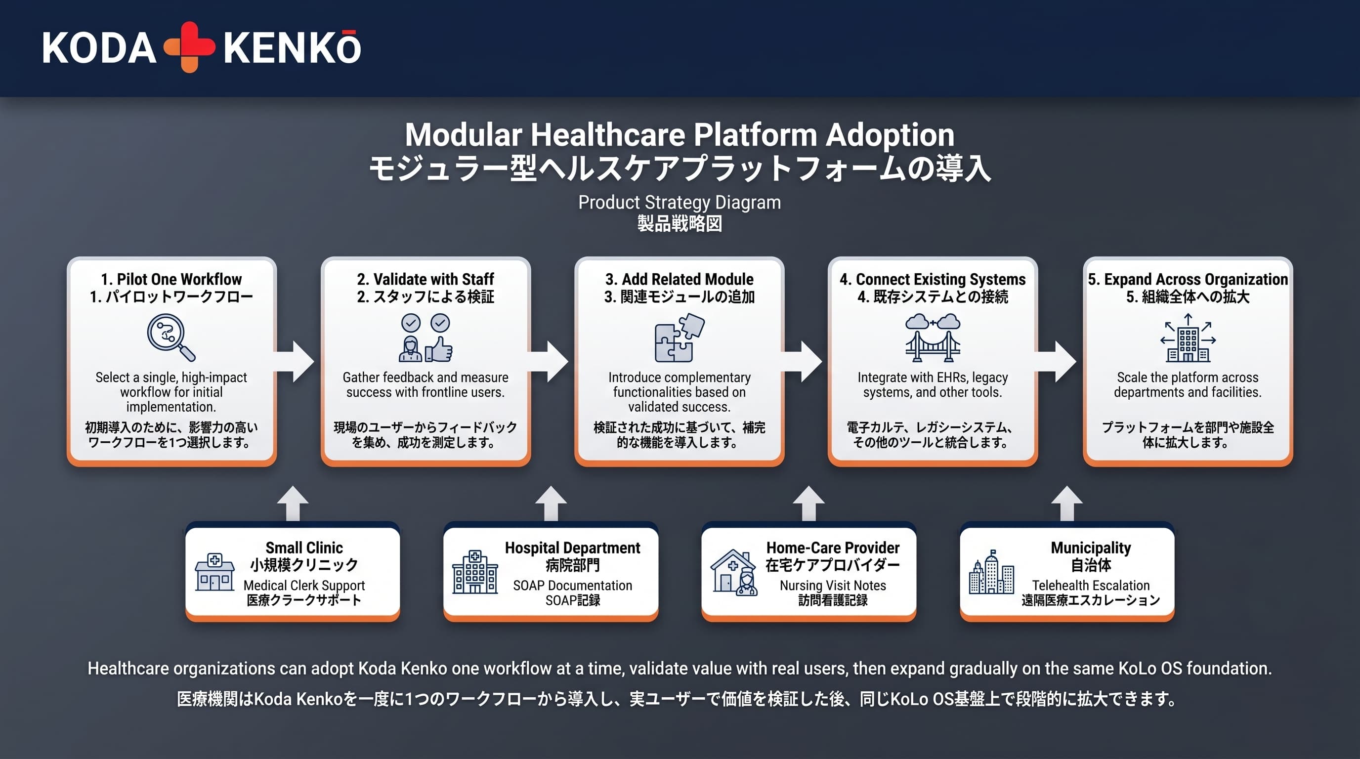 Modular Healthcare Platform Adoption — five-step pathway: 1. Pilot One Workflow (パイロットワークフロー), 2. Validate with Staff (スタッフによる検証), 3. Add Related Module (関連モジュールの追加), 4. Connect Existing Systems (既存システムの接続), 5. Expand Across Organization (組織全体への拡大). Applied to Small Clinic, Hospital Department, Home-Care Provider, and Municipality contexts. モジュラー型ヘルスケアプラットフォームの導入。